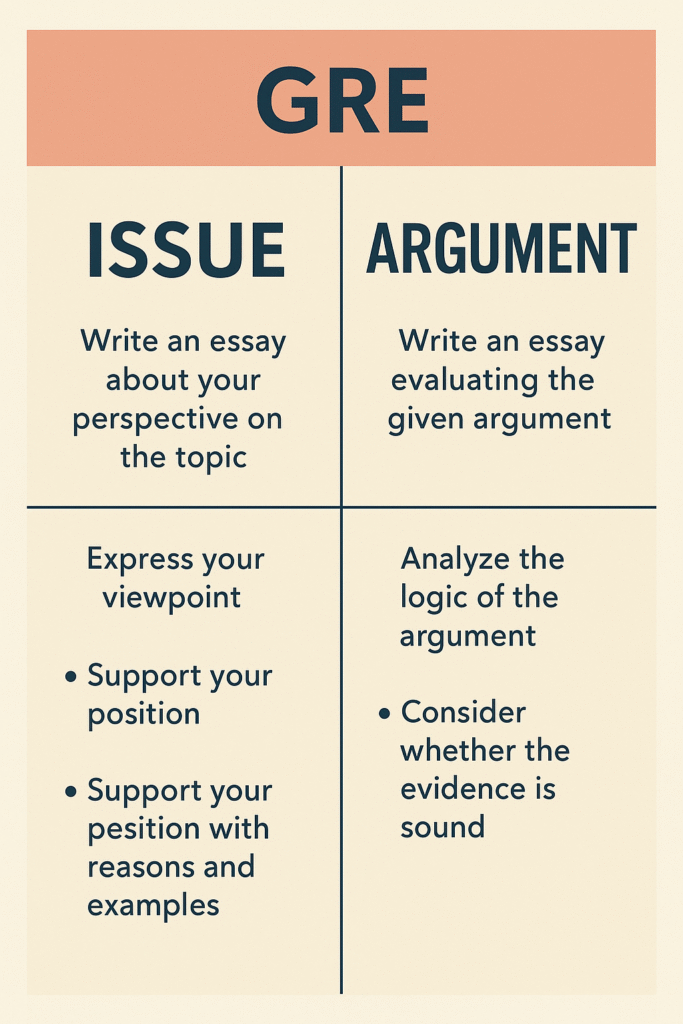 Infographic comparing GRE Issue and Argument essay tasks (1)